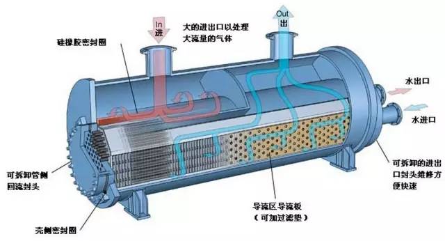 U型管殼式換熱器