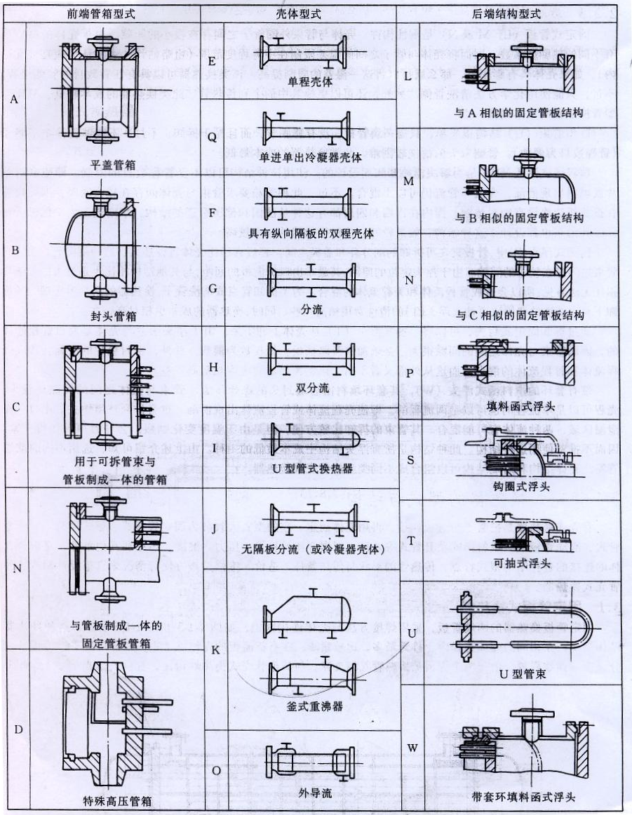 換熱設(shè)備主要部件分類(lèi)