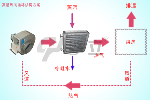 高溫?zé)犸L(fēng)循環(huán)烘房方案